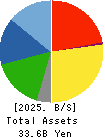 Toho Acetylene Co.,Ltd. Balance Sheet 2025年Mar期 Toho Acetylene Co.,Ltd. Balance Sheet 2025年3月期