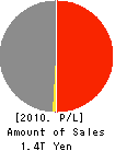 Toyota Auto Body Co.,Ltd. Profit and Loss Account 2010年3月期