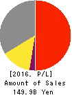 SHIMACHU CO.,LTD. Profit and Loss Account 2016年8月期