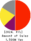 Dawn Corporation Profit and Loss Account 2024年5月期