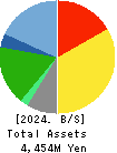 FLYING GARDEN CO.,LTD. Balance Sheet 2024年Mar期 FLYING GARDEN CO.,LTD. Balance Sheet 2024年3月期