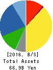 Denyo Co.,Ltd. Balance Sheet 2016年Mar期 Denyo Co.,Ltd. Balance Sheet 2016年3月期
