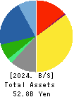 YAMATO CORPORATION Balance Sheet 2024年Mar期 YAMATO CORPORATION Balance Sheet 2024年3月期