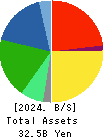 JAPAN ELEVATOR SERVICE HOLDINGS CO.,LTD. Balance Sheet 2024年Mar期 JAPAN ELEVATOR SERVICE HOLDINGS CO.,LTD. Balance Sheet 2024年3月期