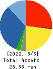 EIWA CORPORATION Balance Sheet 2022年3月期