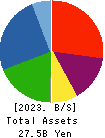 Business One Holdings,Inc. Balance Sheet 2023年Mar期 Business One Holdings,Inc. Balance Sheet 2023年3月期