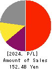CAPCOM CO., LTD. Profit and Loss Account 2024年3月期