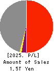 The Chugoku Electric Power Company,Inc. Profit and Loss Account 2025年Mar期 The Chugoku Electric Power Company,Inc. Profit and Loss Account 2025年3月期