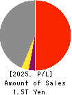 The Chugoku Electric Power Company,Inc. Profit and Loss Account 2025年Mar期 The Chugoku Electric Power Company,Inc. Profit and Loss Account 2025年3月期