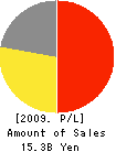 AZUMI Co.,Ltd. Profit and Loss Account 2009年3月期