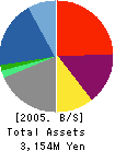 IBE Holdings,Inc. Balance Sheet 2005年3月期
