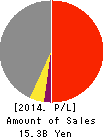 OWARI PRECISE PRODUCTS CO.,LTD. Profit and Loss Account 2014年Mar期 OWARI PRECISE PRODUCTS CO.,LTD. Profit and Loss Account 2014年3月期