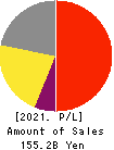 KOBAYASHI PHARMACEUTICAL CO.,LTD. Profit and Loss Account 2021年12月期