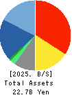 ZENHOREN CO.,LTD. Balance Sheet 2025年3月期
