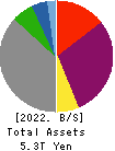 Kyushu Electric Power Company,Inc. Balance Sheet 2022年Mar期 Kyushu Electric Power Company,Inc. Balance Sheet 2022年3月期