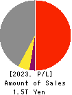 Kintetsu Group Holdings Co.,Ltd. Profit and Loss Account 2023年Mar期 Kintetsu Group Holdings Co.,Ltd. Profit and Loss Account 2023年3月期