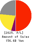 TSI HOLDINGS CO.,LTD. Profit and Loss Account 2025年Feb期 TSI HOLDINGS CO.,LTD. Profit and Loss Account 2025年2月期
