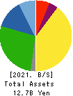 KNC Laboratories Co.,Ltd. Balance Sheet 2021年Mar期 KNC Laboratories Co.,Ltd. Balance Sheet 2021年3月期