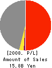 TOYOHIRA STEEL CORPORATION Profit and Loss Account 2008年3月期
