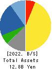 TESEC Corporation Balance Sheet 2022年3月期