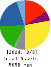 SANKYU INC. Balance Sheet 2024年Mar期 SANKYU INC. Balance Sheet 2024年3月期