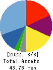 Bushiroad Inc. Balance Sheet 2022年6月期