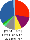 IBE Holdings,Inc. Balance Sheet 2004年3月期