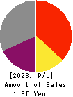 Mitsui O.S.K. Lines,Ltd. Profit and Loss Account 2023年Mar期 Mitsui O.S.K. Lines,Ltd. Profit and Loss Account 2023年3月期