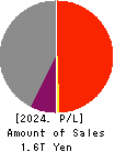 Mitsui O.S.K. Lines,Ltd. Profit and Loss Account 2024年Mar期 Mitsui O.S.K. Lines,Ltd. Profit and Loss Account 2024年3月期