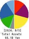 NIHON DEMPA KOGYO CO.,LTD. Balance Sheet 2024年Mar期 NIHON DEMPA KOGYO CO.,LTD. Balance Sheet 2024年3月期