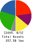 Meiji Dairies Corporation Balance Sheet 2005年3月期