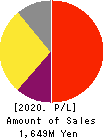 SuRaLa Net Co.,Ltd. Profit and Loss Account 2020年Dec期 SuRaLa Net Co.,Ltd. Profit and Loss Account 2020年12月期