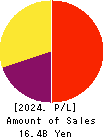 SPARX Group Co., Ltd. Profit and Loss Account 2024年Mar期 SPARX Group Co., Ltd. Profit and Loss Account 2024年3月期