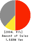Nihon Computer Graphic Co.,Ltd. Profit and Loss Account 2004年3月期