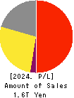 Japan Airlines Co., Ltd. Profit and Loss Account 2024年Mar期 Japan Airlines Co., Ltd. Profit and Loss Account 2024年3月期