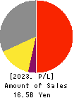 DKK-TOA CORPORATION Profit and Loss Account 2023年Mar期 DKK-TOA CORPORATION Profit and Loss Account 2023年3月期