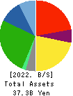 Azuma Shipping Co.,Ltd. Balance Sheet 2022年Mar期 Azuma Shipping Co.,Ltd. Balance Sheet 2022年3月期