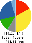ZEON CORPORATION Balance Sheet 2022年3月期