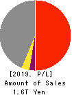 SHIMIZU CORPORATION Profit and Loss Account 2019年Mar期 SHIMIZU CORPORATION Profit and Loss Account 2019年3月期