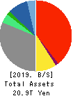 SONY CORPORATION Balance Sheet 2019年Mar期 SONY CORPORATION Balance Sheet 2019年3月期