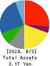 KAJIMA CORPORATION Balance Sheet 2024年Mar期 KAJIMA CORPORATION Balance Sheet 2024年3月期