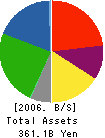 Meiji Dairies Corporation Balance Sheet 2006年3月期