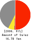 TOKAI ALUMINUM FOIL CO.,LTD. Profit and Loss Account 2006年3月期