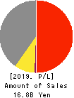 YAMAX Corp. Profit and Loss Account 2019年3月期
