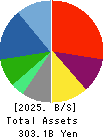 Relo Group, Inc. Balance Sheet 2025年Mar期 Relo Group, Inc. Balance Sheet 2025年3月期