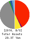 MS&AD Insurance Group Holdings, Inc. Balance Sheet 2016年Mar期 MS&AD Insurance Group Holdings, Inc. Balance Sheet 2016年3月期