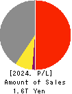 Oji Holdings Corporation Profit and Loss Account 2024年Mar期 Oji Holdings Corporation Profit and Loss Account 2024年3月期