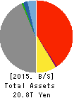 Tokio Marine Holdings, Inc. Balance Sheet 2015年Mar期 Tokio Marine Holdings, Inc. Balance Sheet 2015年3月期