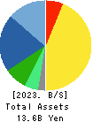 Asahi Net,Inc. Balance Sheet 2023年Mar期 Asahi Net,Inc. Balance Sheet 2023年3月期