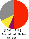 O-M Ltd. Profit and Loss Account 2009年3月期